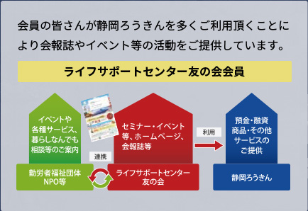 会員の皆さんが静岡ろうきんを多くご利用頂くことにより会報誌やイベント等の活動をご提供しています。